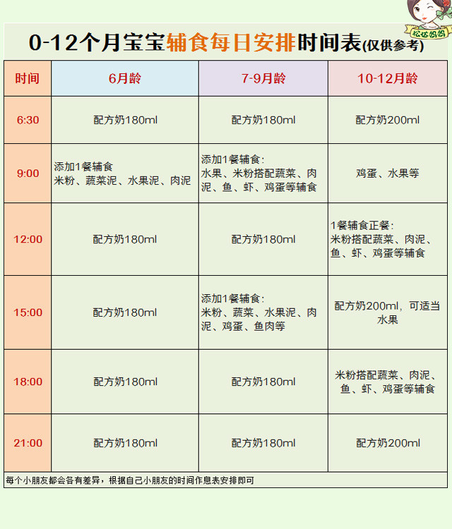 036个月宝宝奶量标准辅食营养超详细时间表你家达标了吗