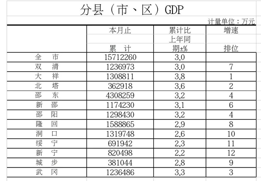 邵阳各县gdp(2)