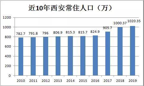 西安多少人口2020_2020年后,西安是这个样子的(3)