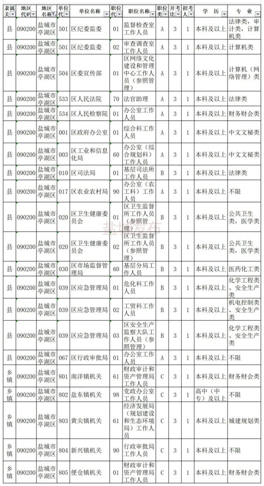 公务员招聘岗位表_合肥市2017年公务员招聘职位表公布 多数岗位无工作经历要求(4)