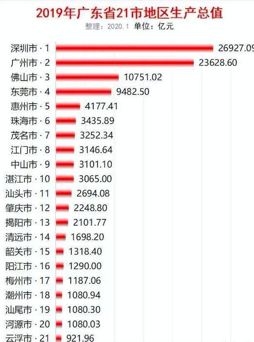 江苏gdp明年有望超过广东_广东统计局长 今年广东GDP超港香港江苏 明年有望超韩国(2)