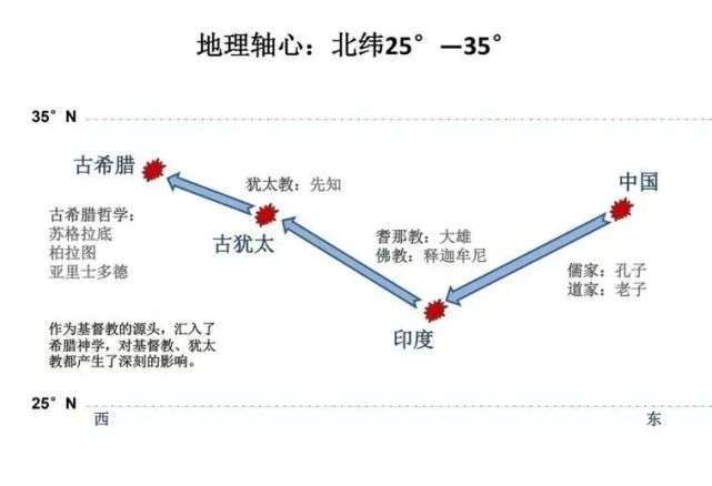 常识|卡尔·雅斯贝尔斯|历史的起源与目标|古印度|哲学