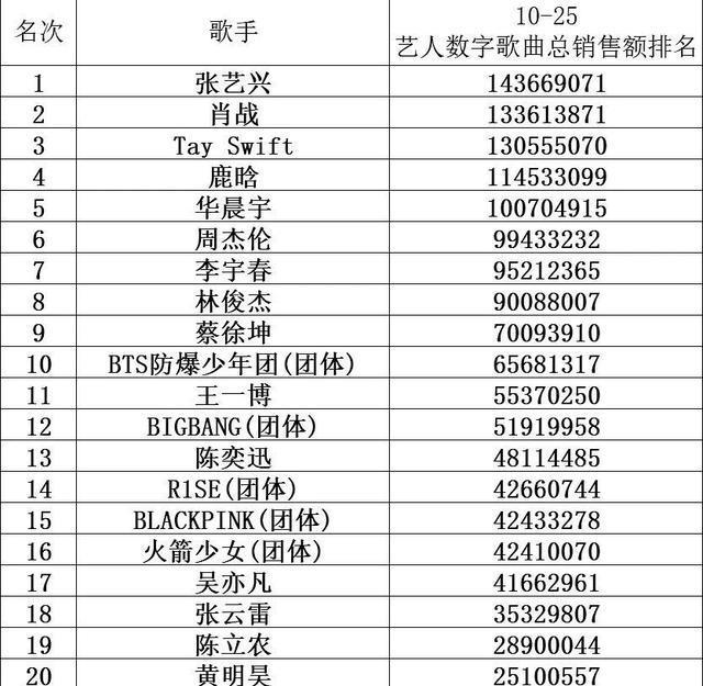 专辑销量最高的10位歌手排名:蔡徐坤第8,周杰伦第5,而他让人意外