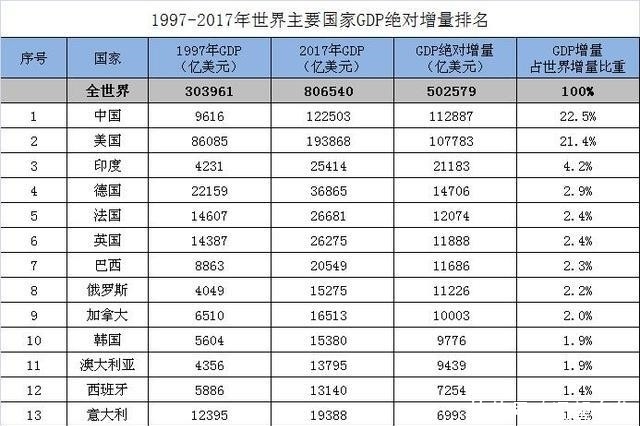 湖北gdp国家排名_湖北省城市GDP排名, 发展最好的五个城市