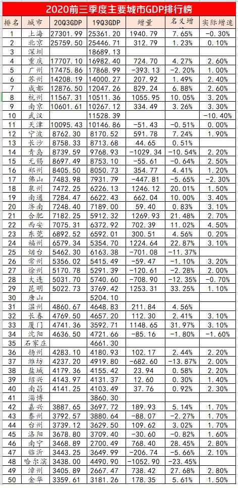 成都比杭州GDP高_杭州西湖图片(3)