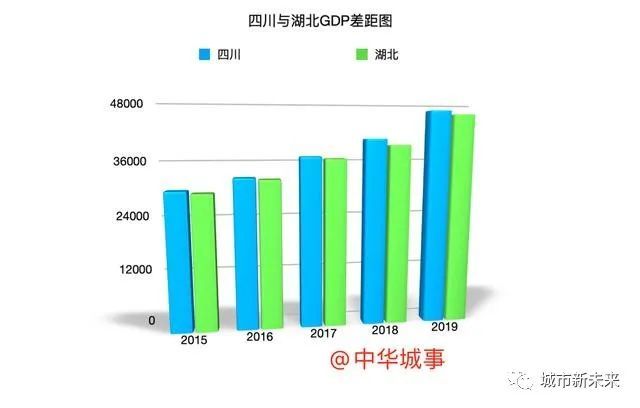 湖北gdp会超四川吗_湖北升位靠的是一手怎样的好牌