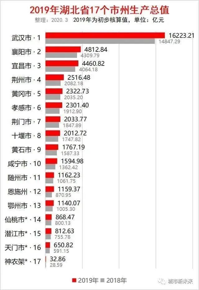 2019年襄阳gdp_2019年襄阳马拉松官网(2)