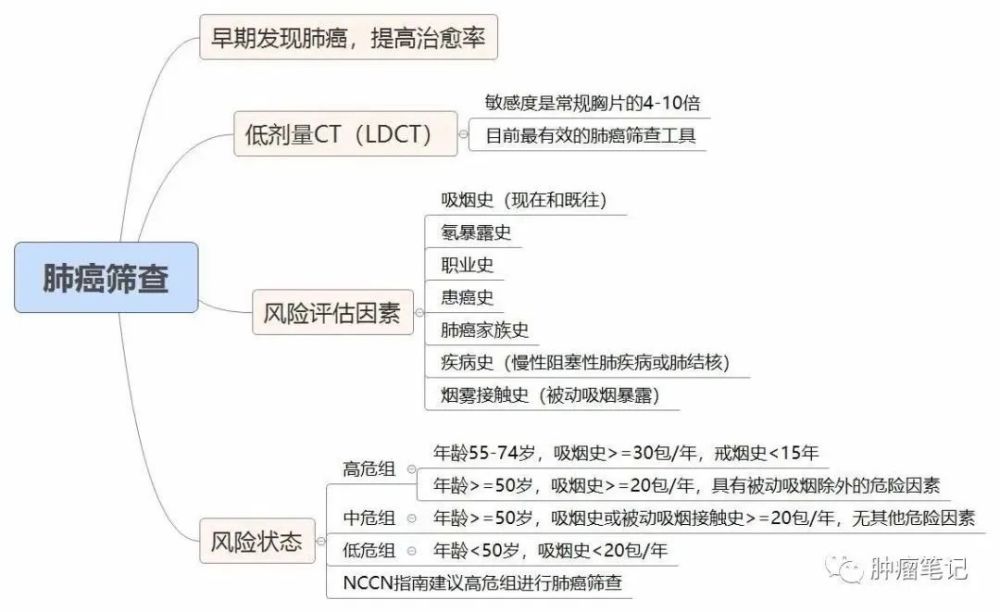 利用思维导图学习肺癌,效率事半功倍