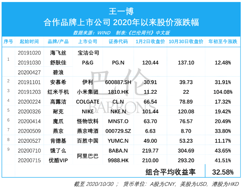 王一博投资组合今年以来收益率3258