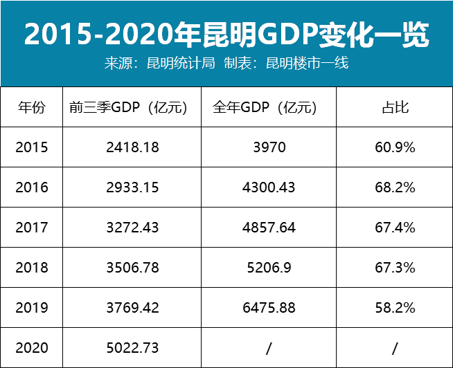 2020年昆明gdp(2)