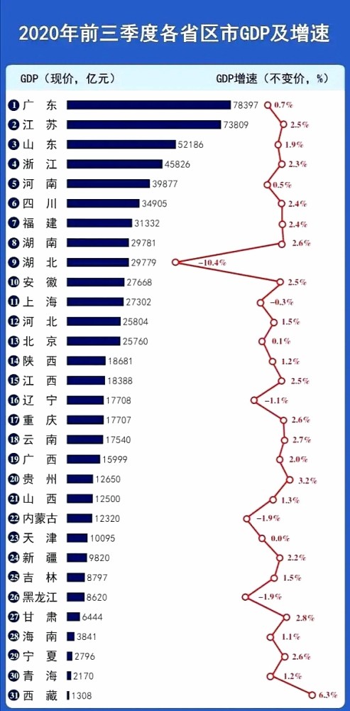 前三季度各省会城市gdp
