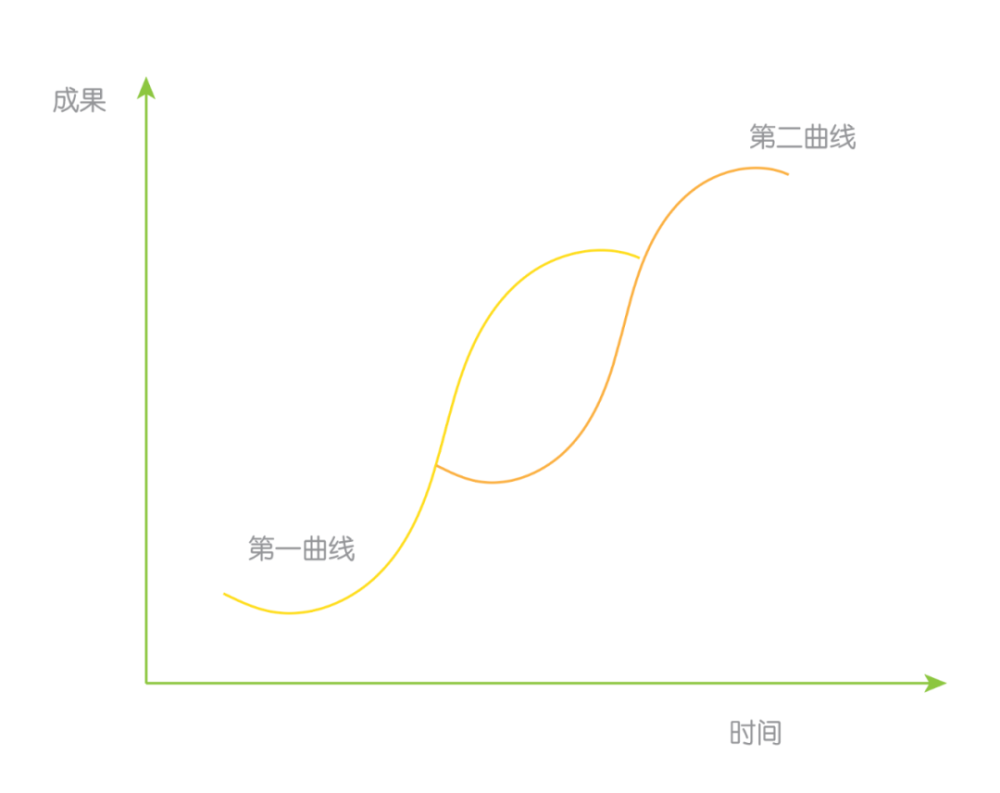 不断汲取知识,不断自我探索,从而找到人生发展的第二曲线