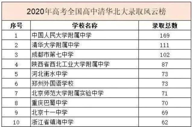 2020年全国各中学考上清华北大人数排名衡水中学以73人居第5