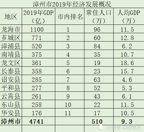 漳州gdp总量是多少_珠海,湛江与莆田,论一季度GDP,排名如何呢(2)