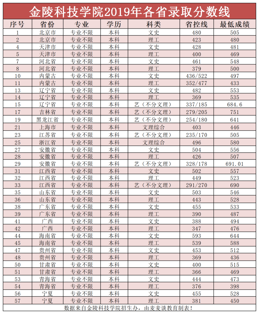 河南郑州学院录取分数线（郑卅大学录取分数）