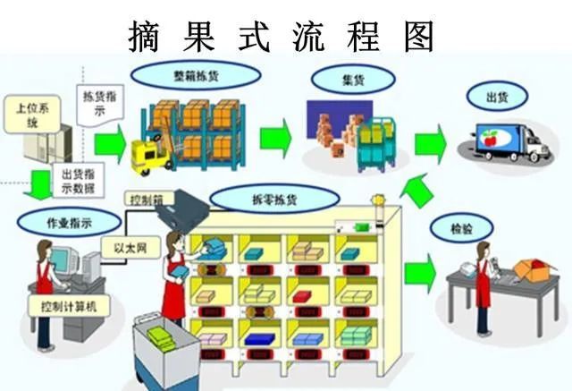 先看看2种拣货方式的定义: 摘果式拣选法是针对每一份订单(即每个