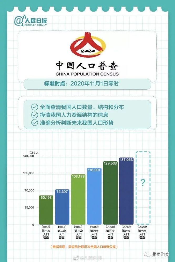 第七次人口普查是登记_第七次人口普查图片(3)