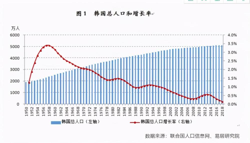 韩国人口已_韩国人口