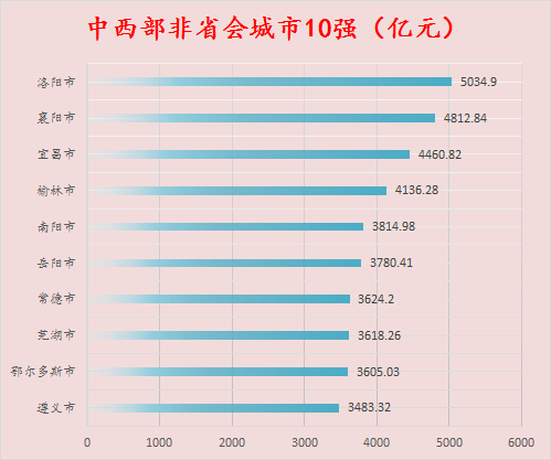 2020年洛阳市人均gdp_十年净增长人口超100万的城市有15个,这些城市的房价表现怎样(3)