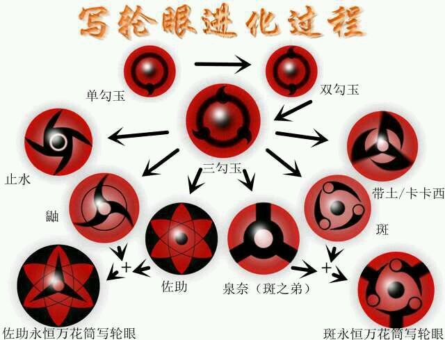 万花筒写轮眼宇智波佐助:宇智波鼬:宇智波斑:宇智波带土:宇智波泉奈:5