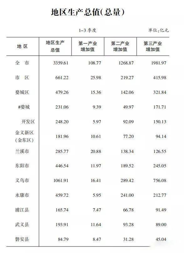 金华gdp多少人口_人口增长滞后对经济的影响(2)