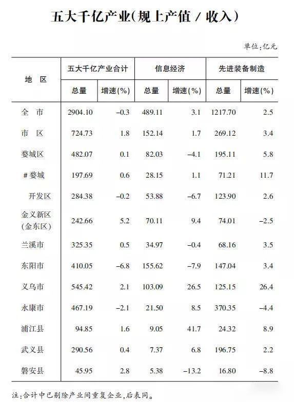 金华市各地gdp(2)