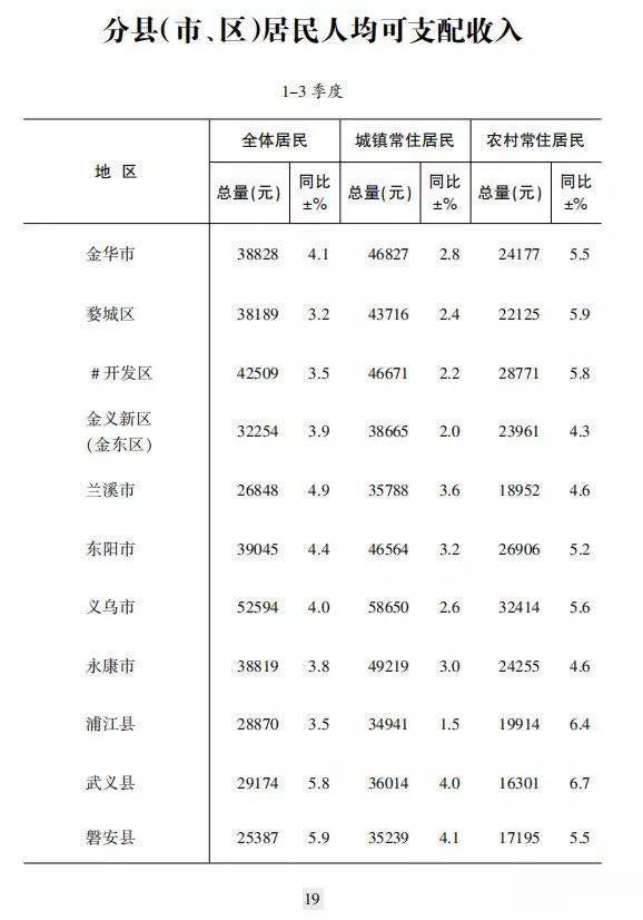 金华市各地gdp(2)