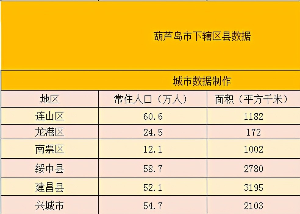 是唯一一个超过3000平方千米的区域;人口最多的则是连山区,常住人口