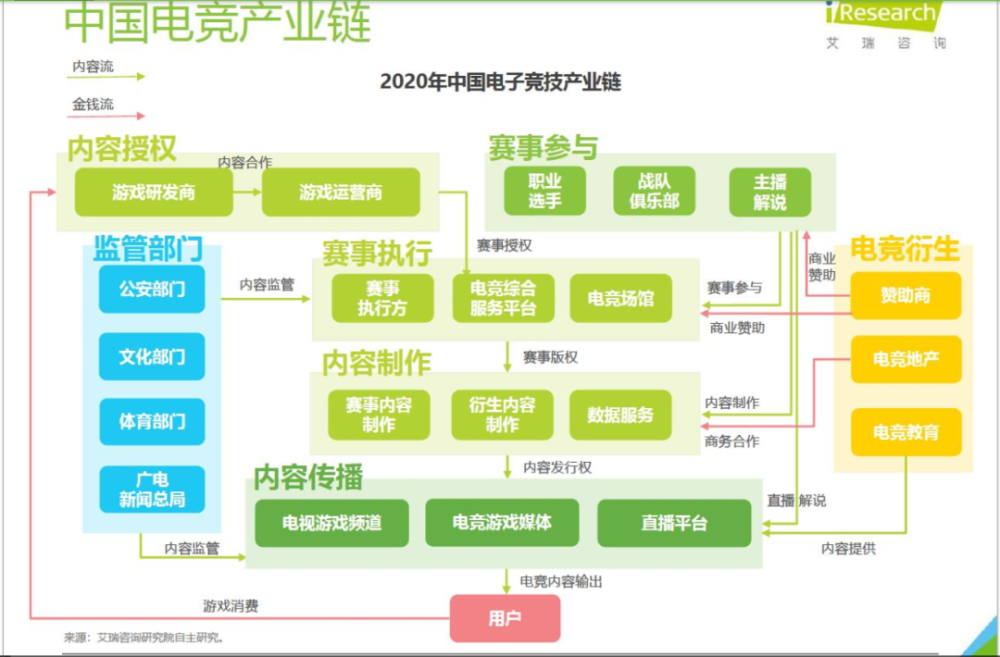 是我通过信息搜索到的艾瑞咨询发布的2020年最新的中国电子竞技产业链