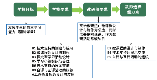 边学边实践,开展线下(25学时)实战操练式实践应用教研活动教师提交