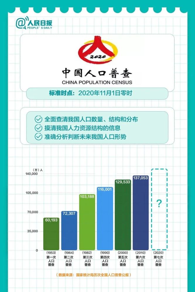 人口普查会复查吗_人口普查(2)