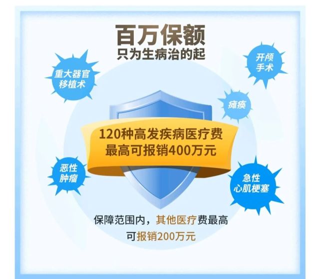 百万医疗险,200元起享400～1100万医疗保障