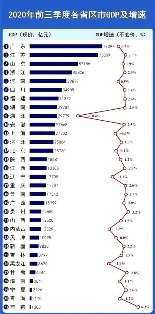 前三省GDP(2)