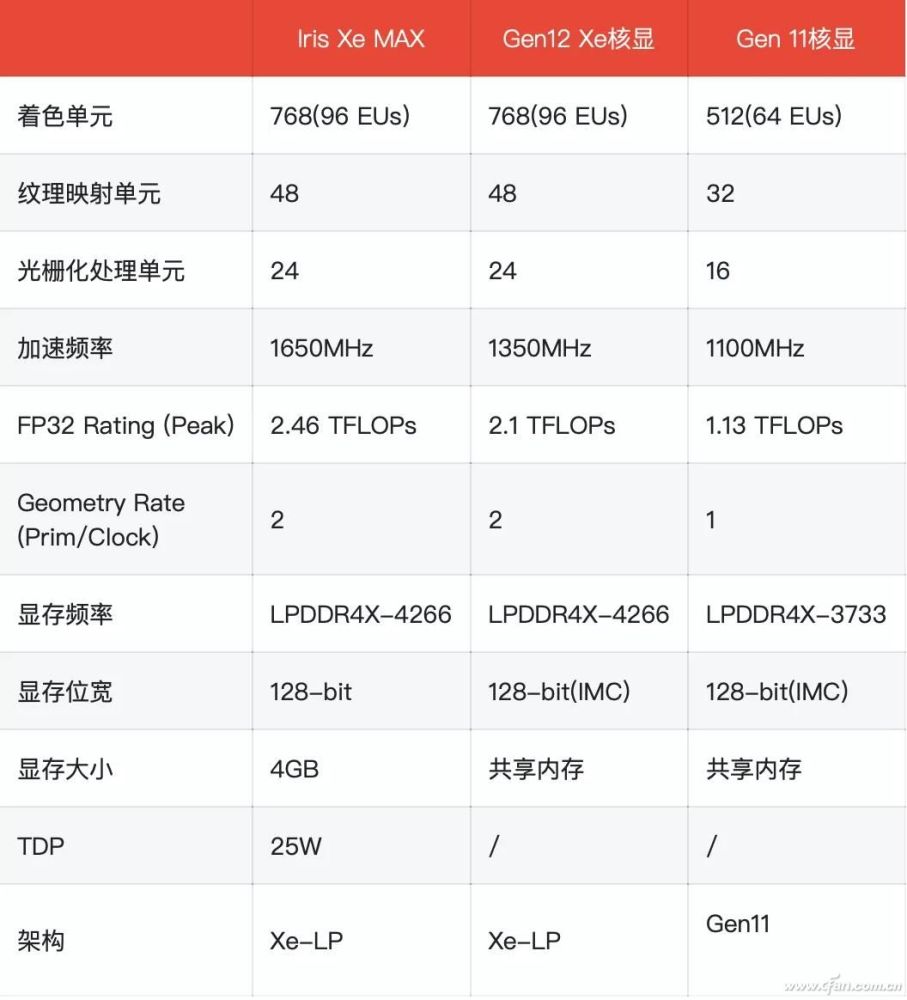 22年的等待英特尔irisxemax独立显卡有多强