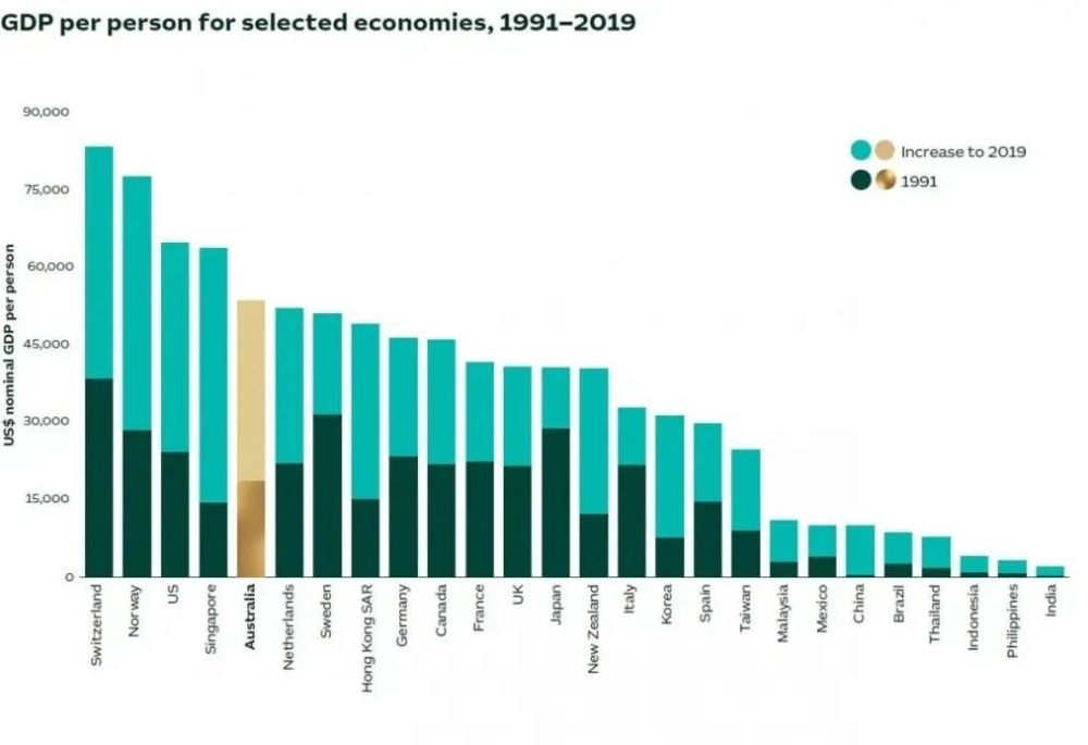 2020澳大利亚gdp