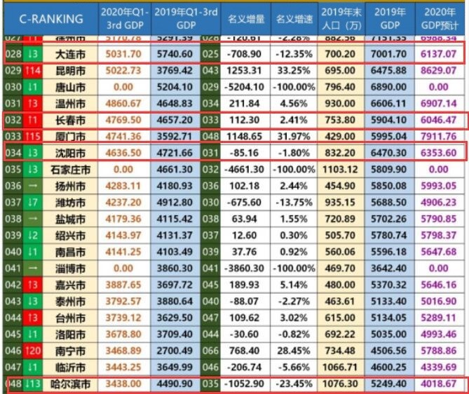 2020年长春市gdp(2)