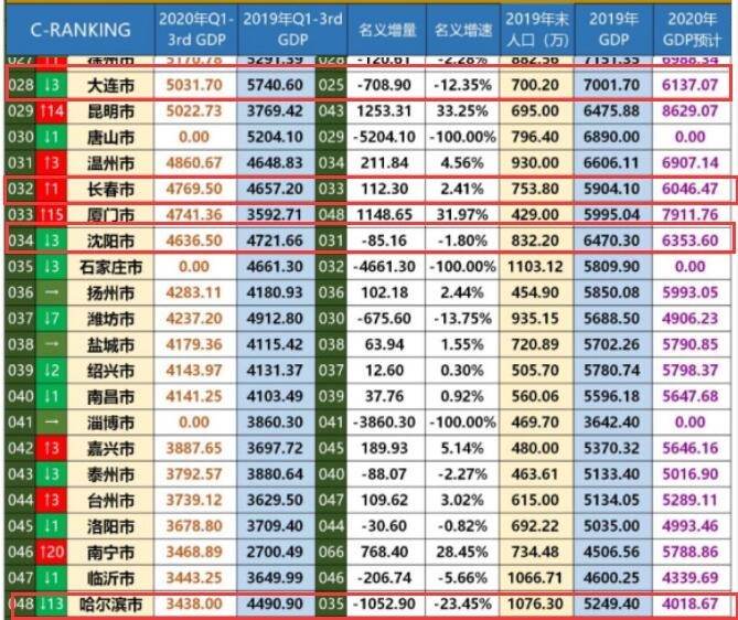 2020沈阳市gdp(2)