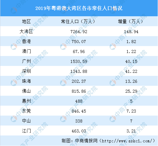 特大城市人口的区分_人口普查(3)