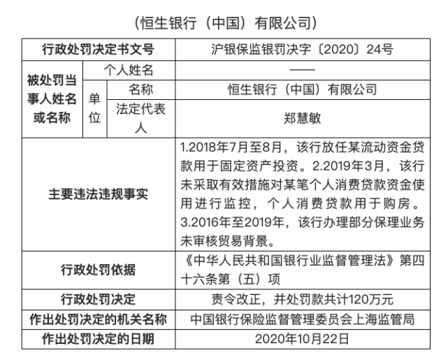 恒生银行中国有限公司被罚120万放任某流动资金贷款用于固定资产投资