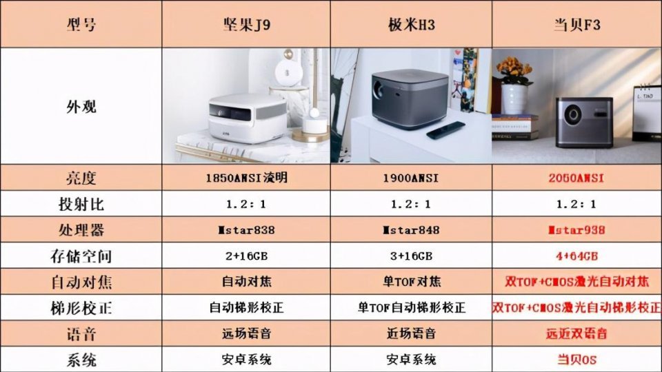 极米h3和坚果j9对比买哪个?对比当贝投影f3谁更强?