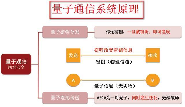 量子通信系统原理