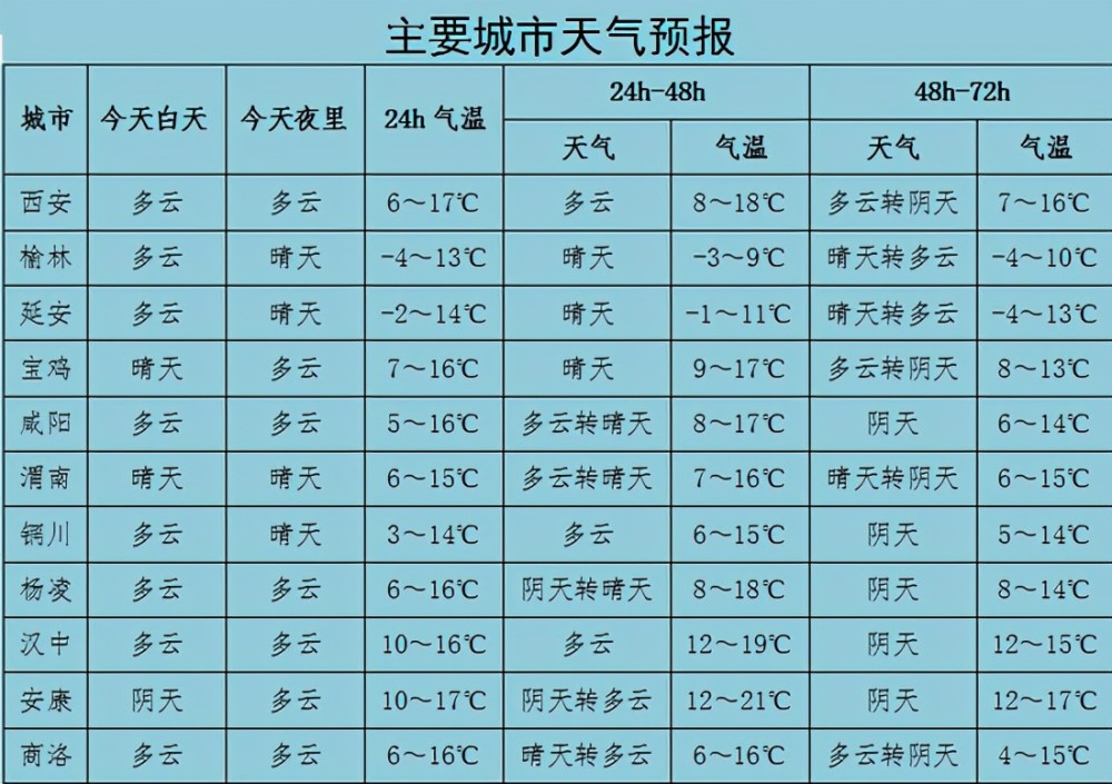 西安近期天气预报