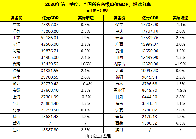 各省前三季度经济总量排名_清朝各省经济排名