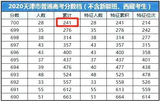 从2020天津高考分数分布,看哪所中学实力强!