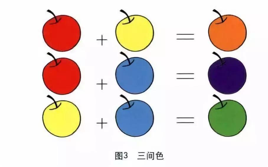 把三原色和三间色按照它们相生关系首尾相连即是: 红,橙,黄,绿,蓝,紫.