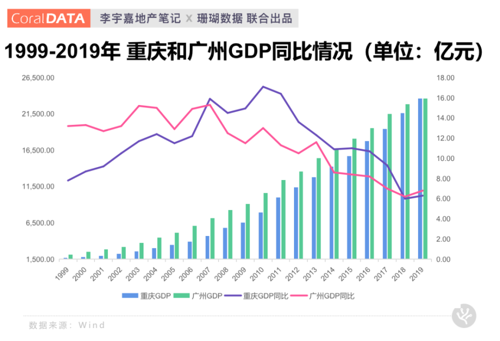 重庆一年gdp(2)