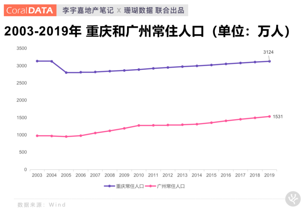 97年前重庆人口(3)