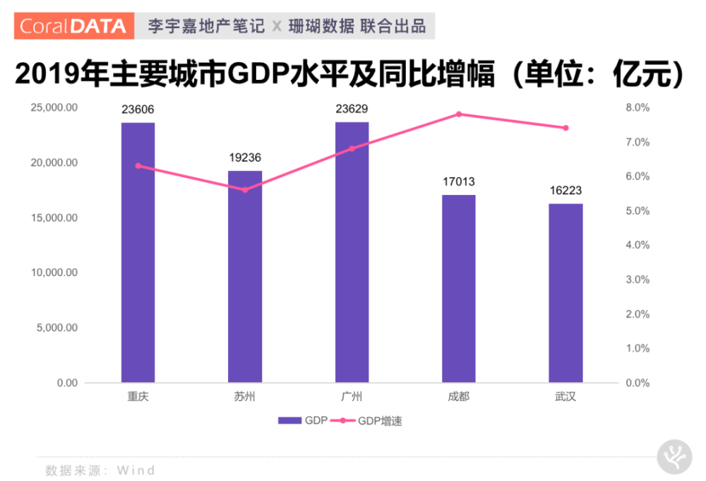 广州gdp对比