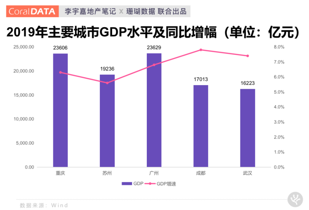 重庆2020年的gdp是多少_2020中国十强城市出炉 广州险些跌落 神坛 ,南京成最大黑马