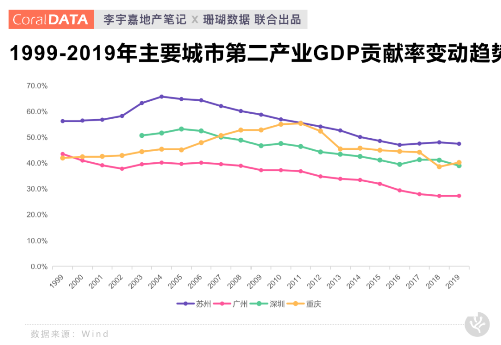 gdp虚低